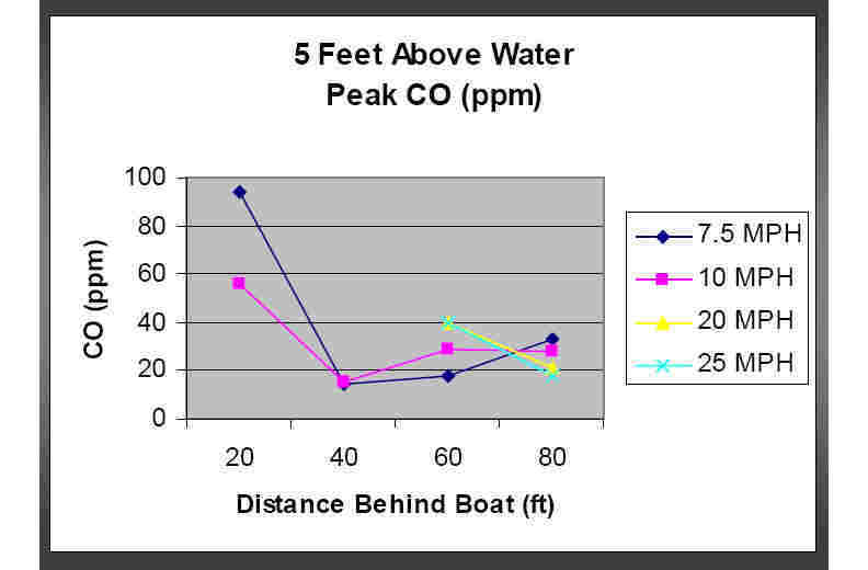 Peak CO 5 feet above water at different sppeds and distances behind boat
